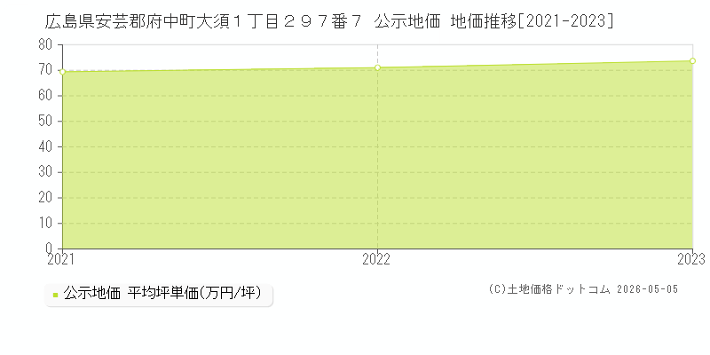 広島県安芸郡府中町大須１丁目２９７番７ 公示価格 地価推移[2021-2023]