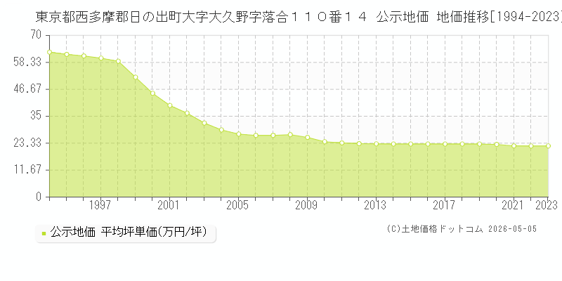 東京都西多摩郡日の出町大字大久野字落合１１０番１４ 公示価格 地価推移[1994-2023]