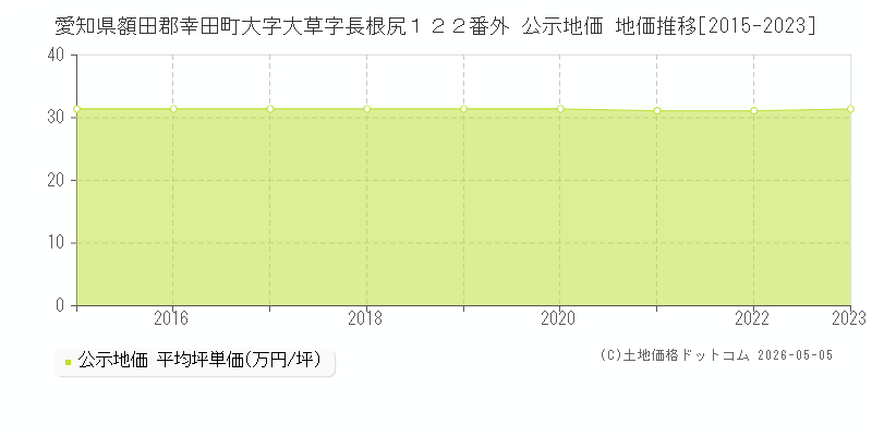 愛知県額田郡幸田町大字大草字長根尻１２２番外 公示価格 地価推移[2015-2023]