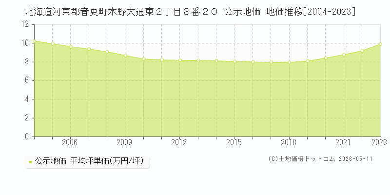 北海道河東郡音更町木野大通東２丁目３番２０ 公示価格 地価推移[2004-2023]