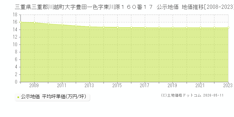 三重県三重郡川越町大字豊田一色字東川原１６０番１７ 公示価格 地価推移[2008-2023]