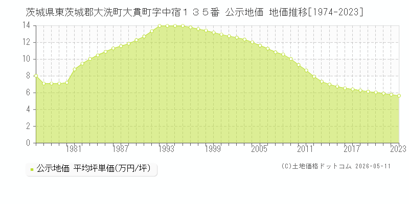 茨城県東茨城郡大洗町大貫町字中宿１３５番 公示価格 地価推移[1974-2023]