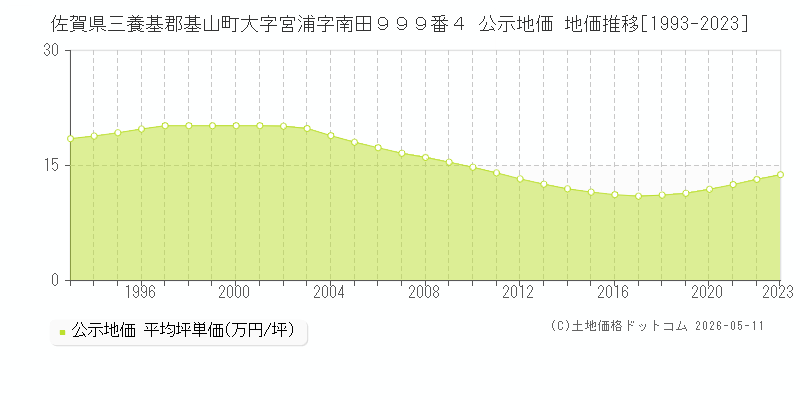 佐賀県三養基郡基山町大字宮浦字南田９９９番４ 公示価格 地価推移[1993-2023]