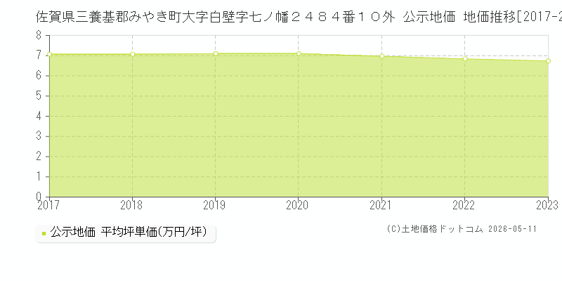 佐賀県三養基郡みやき町大字白壁字七ノ幡２４８４番１０外 公示価格 地価推移[2017-2023]