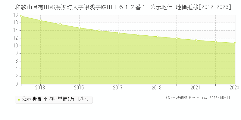 和歌山県有田郡湯浅町大字湯浅字殿田１６１２番１ 公示価格 地価推移[2012-2023]