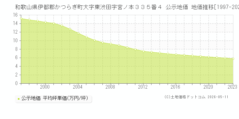 和歌山県伊都郡かつらぎ町大字東渋田字宮ノ本３３５番４ 公示価格 地価推移[1997-2023]