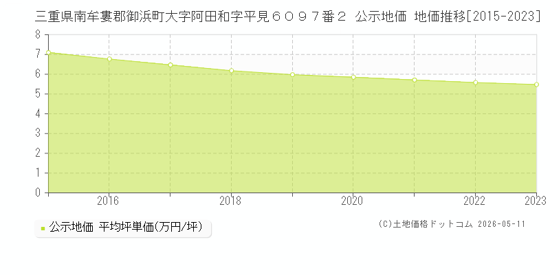 三重県南牟婁郡御浜町大字阿田和字平見６０９７番２ 公示価格 地価推移[2015-2023]