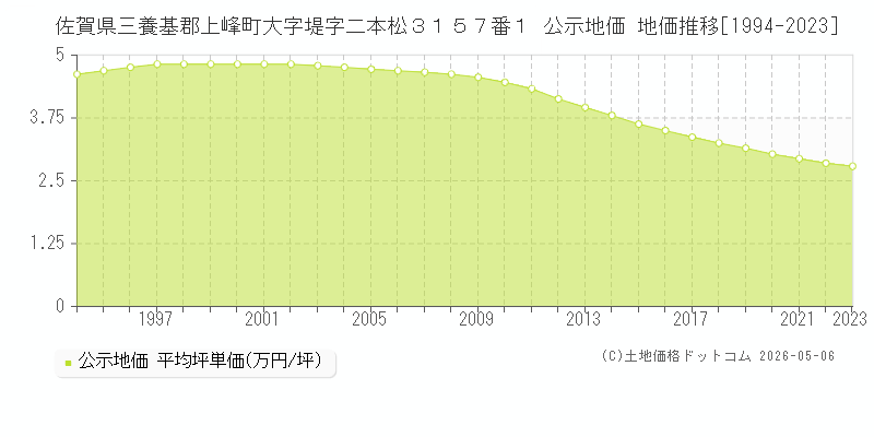 佐賀県三養基郡上峰町大字堤字二本松３１５７番１ 公示価格 地価推移[1994-2023]