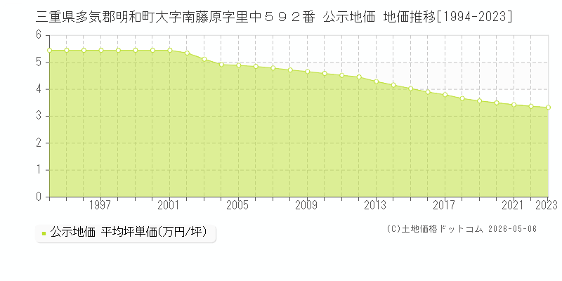 三重県多気郡明和町大字南藤原字里中５９２番 公示価格 地価推移[1994-2023]
