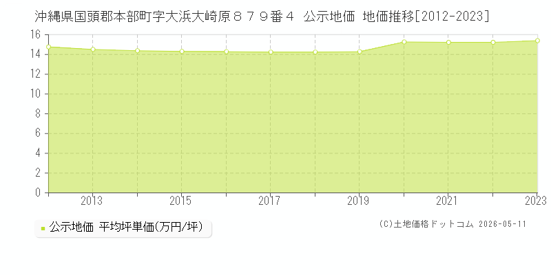 沖縄県国頭郡本部町字大浜大崎原８７９番４ 公示価格 地価推移[2012-2023]