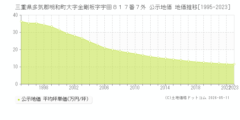 三重県多気郡明和町大字金剛坂字宇田８１７番７外 公示価格 地価推移[1995-2023]