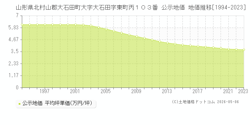 山形県北村山郡大石田町大字大石田字東町丙１０３番 公示価格 地価推移[1994-2023]