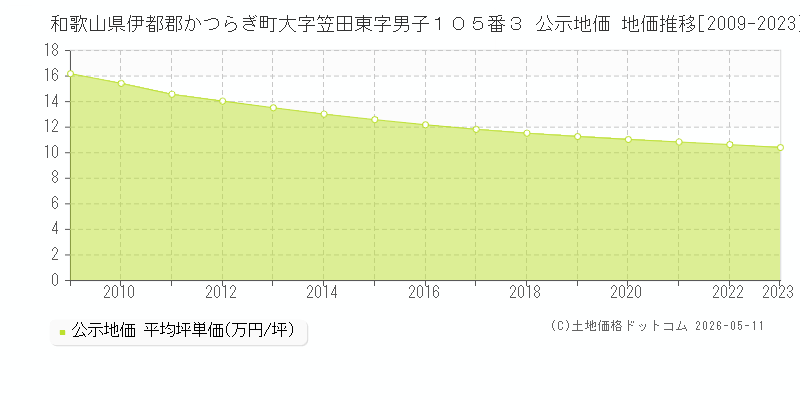 和歌山県伊都郡かつらぎ町大字笠田東字男子１０５番３ 公示価格 地価推移[2009-2023]