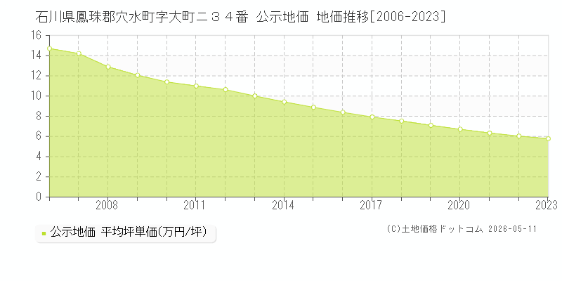 石川県鳳珠郡穴水町字大町ニ３４番 公示価格 地価推移[2006-2023]