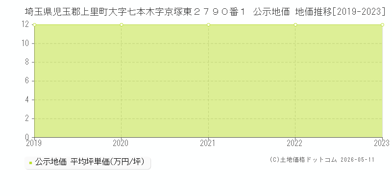 埼玉県児玉郡上里町大字七本木字京塚東２７９０番１ 公示価格 地価推移[2019-2023]
