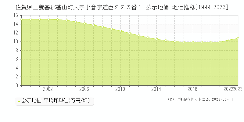 佐賀県三養基郡基山町大字小倉字道西２２６番１ 公示価格 地価推移[1999-2023]