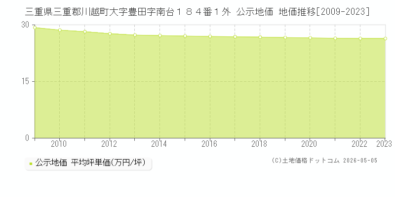 三重県三重郡川越町大字豊田字南台１８４番１外 公示価格 地価推移[2009-2023]