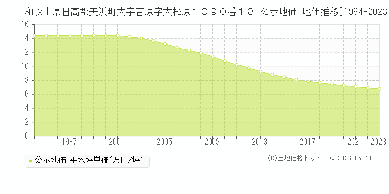 和歌山県日高郡美浜町大字吉原字大松原１０９０番１８ 公示価格 地価推移[1994-2023]
