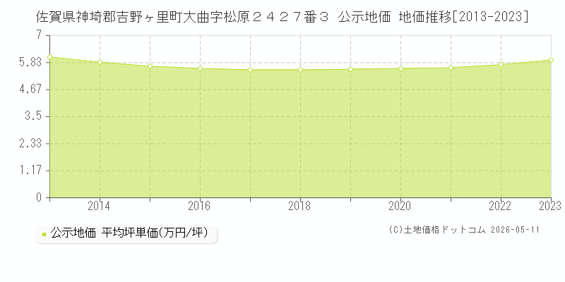 佐賀県神埼郡吉野ヶ里町大曲字松原２４２７番３ 公示価格 地価推移[2013-2023]
