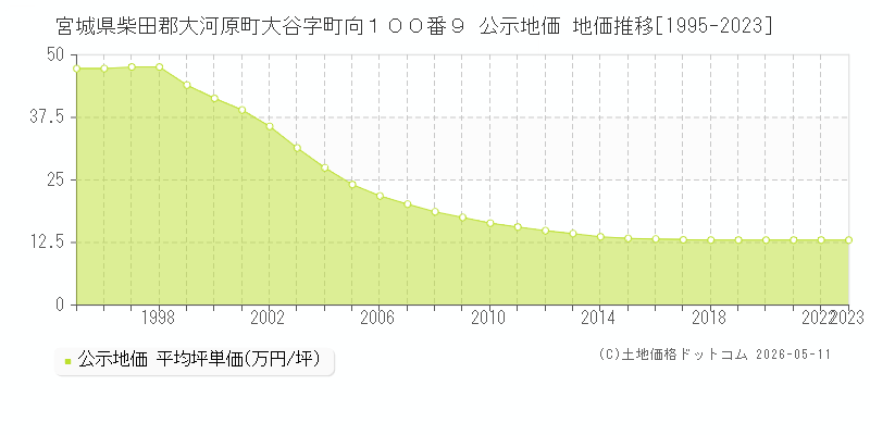 宮城県柴田郡大河原町大谷字町向１００番９ 公示価格 地価推移[1995-2023]