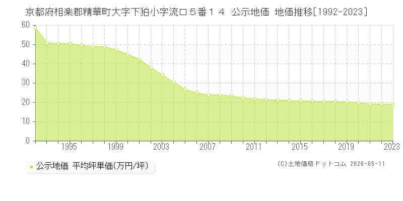 京都府相楽郡精華町大字下狛小字流口５番１４ 公示価格 地価推移[1992-2023]