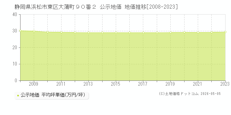 静岡県浜松市東区大蒲町９０番２ 公示価格 地価推移[2008-2023]
