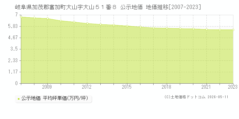 岐阜県加茂郡富加町大山字大山５１番８ 公示価格 地価推移[2007-2023]