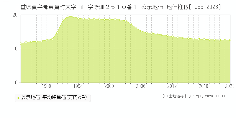 三重県員弁郡東員町大字山田字野畑２５１０番１ 公示価格 地価推移[1983-2023]