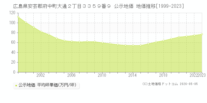 広島県安芸郡府中町大通２丁目３３５９番９ 公示価格 地価推移[1999-2023]