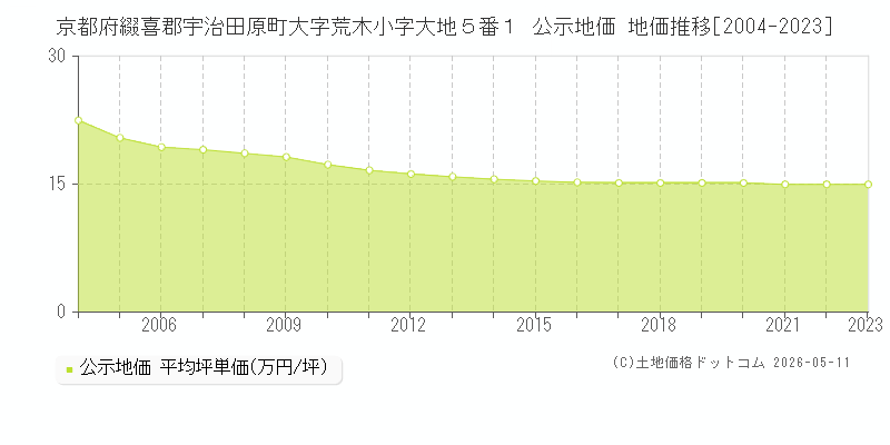 京都府綴喜郡宇治田原町大字荒木小字大地５番１ 公示価格 地価推移[2004-2023]