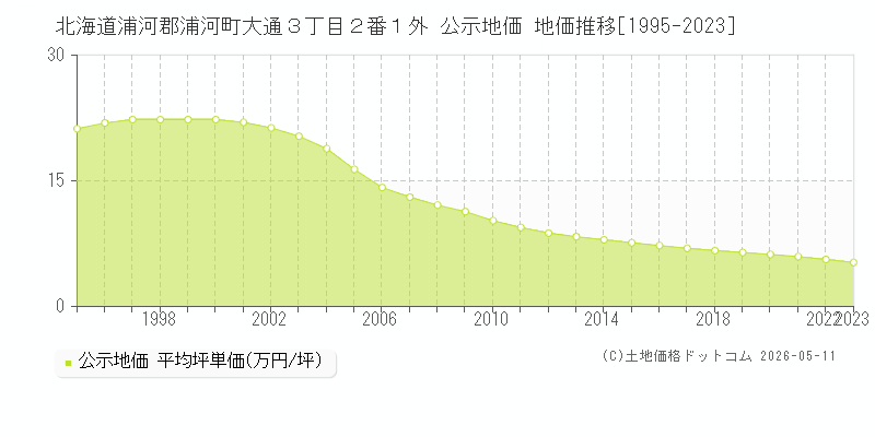 北海道浦河郡浦河町大通３丁目２番１外 公示価格 地価推移[1995-2023]