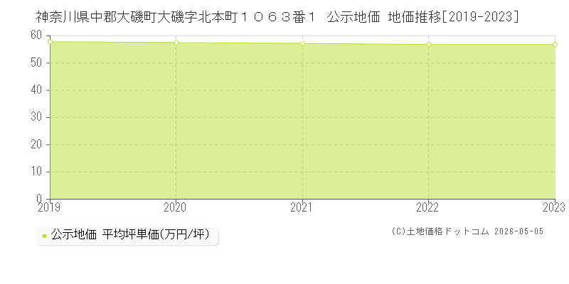 神奈川県中郡大磯町大磯字北本町１０６３番１ 公示価格 地価推移[2019-2023]