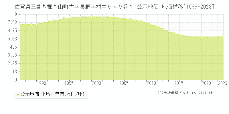 佐賀県三養基郡基山町大字長野字村中５４６番１ 公示価格 地価推移[1986-2023]