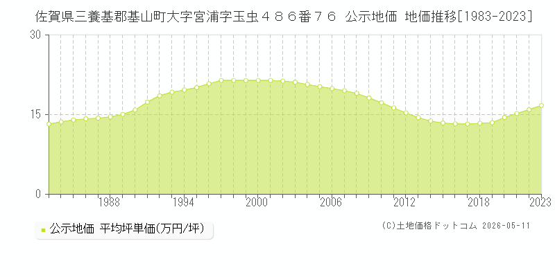 佐賀県三養基郡基山町大字宮浦字玉虫４８６番７６ 公示価格 地価推移[1983-2023]