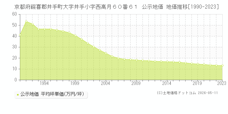 京都府綴喜郡井手町大字井手小字西高月６０番６１ 公示価格 地価推移[1990-2023]