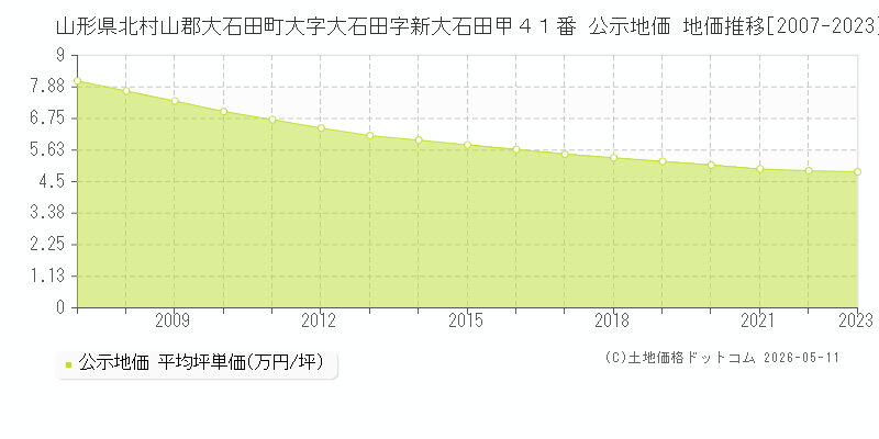 山形県北村山郡大石田町大字大石田字新大石田甲４１番 公示価格 地価推移[2007-2023]