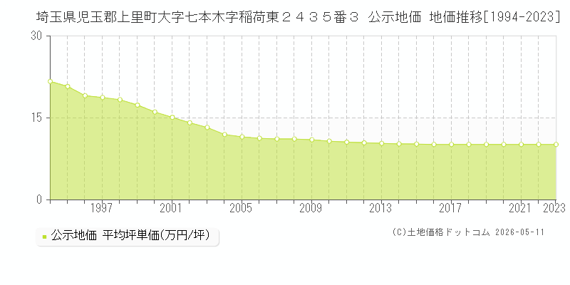 埼玉県児玉郡上里町大字七本木字稲荷東２４３５番３ 公示価格 地価推移[1994-2023]