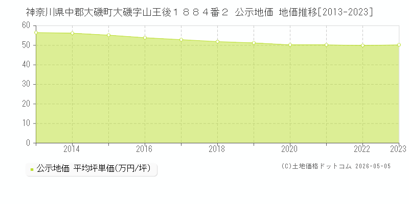 神奈川県中郡大磯町大磯字山王後１８８４番２ 公示価格 地価推移[2013-2023]