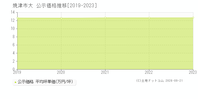 焼津市大の公示価格推移グラフ(坪単価)[2019-2023年]