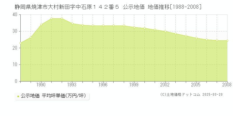 静岡県焼津市大村新田字中石原１４２番５ 公示地価 地価推移[1988-2008]