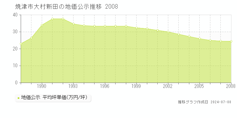 焼津市大村新田の地価公示推移グラフ 
