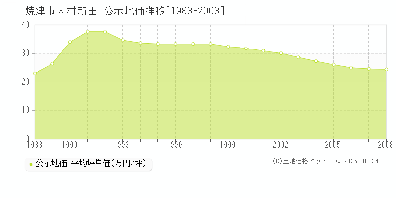 大村新田(焼津市)の公示地価推移グラフ(坪単価)[1988-2008年]