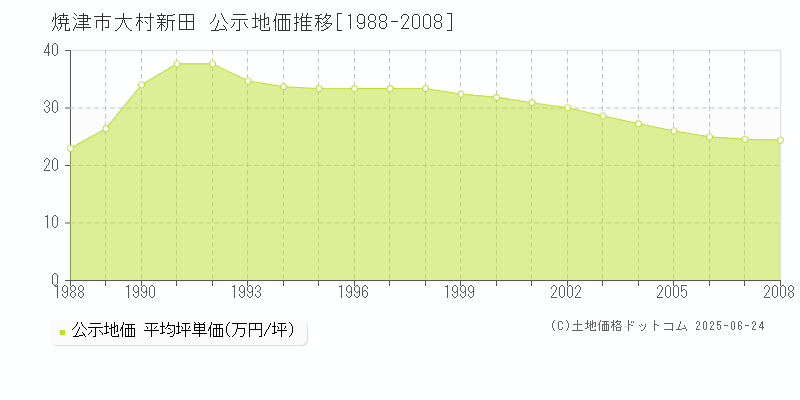 焼津市大村新田の地価公示推移グラフ 