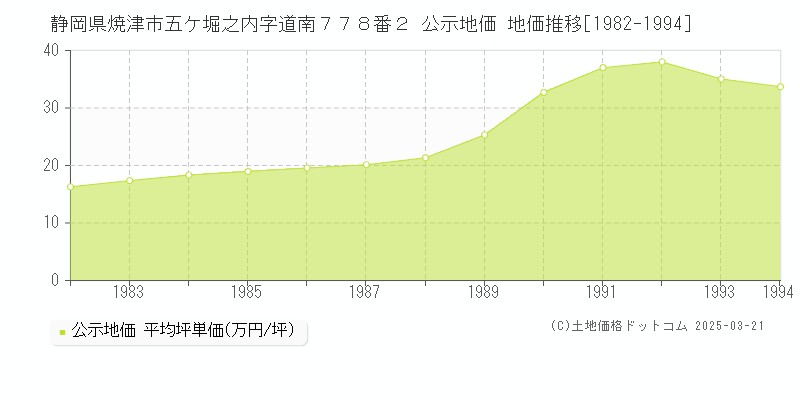 静岡県焼津市五ケ堀之内字道南７７８番２ 公示地価 地価推移[1982-1994]