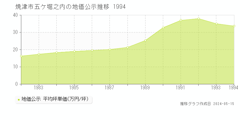 焼津市五ケ堀之内の地価公示推移グラフ 