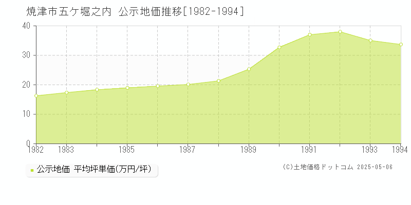 五ケ堀之内(焼津市)の公示地価推移グラフ(坪単価)[1982-1994年]