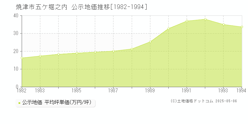 焼津市五ケ堀之内の地価公示推移グラフ 
