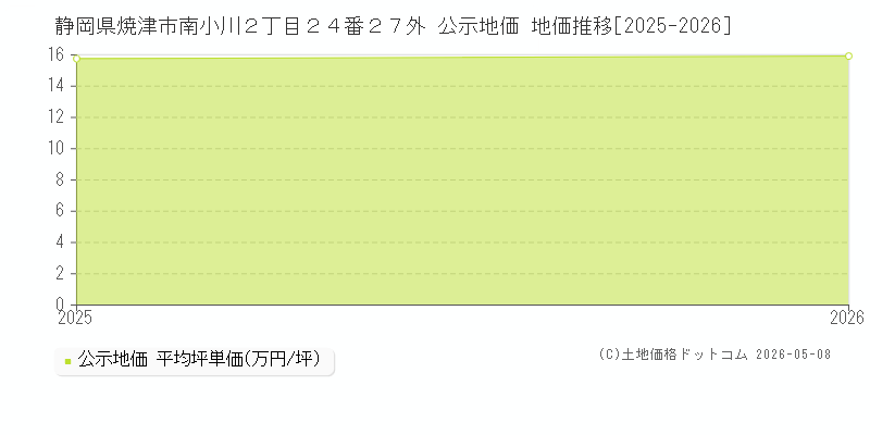 静岡県焼津市南小川２丁目２４番２７外 公示価格 地価推移[2025-2025]