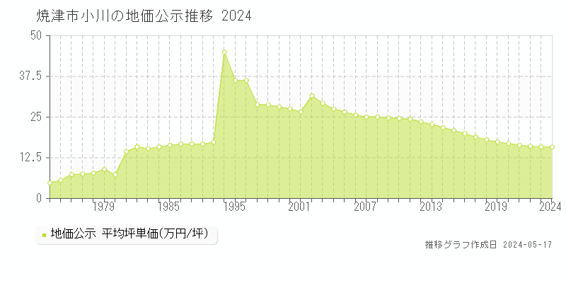 焼津市小川の地価公示推移グラフ 