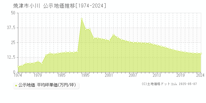 小川(焼津市)の公示地価推移グラフ(坪単価)[1974-2024年]